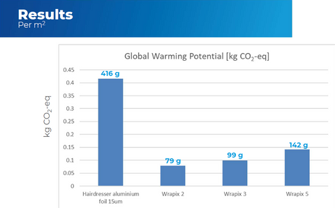 Tabel met resultaten van het CO2 onderzoek